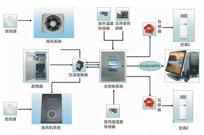 實驗室智能化系統有哪些特點?實驗室智能化系統優點有哪些?
